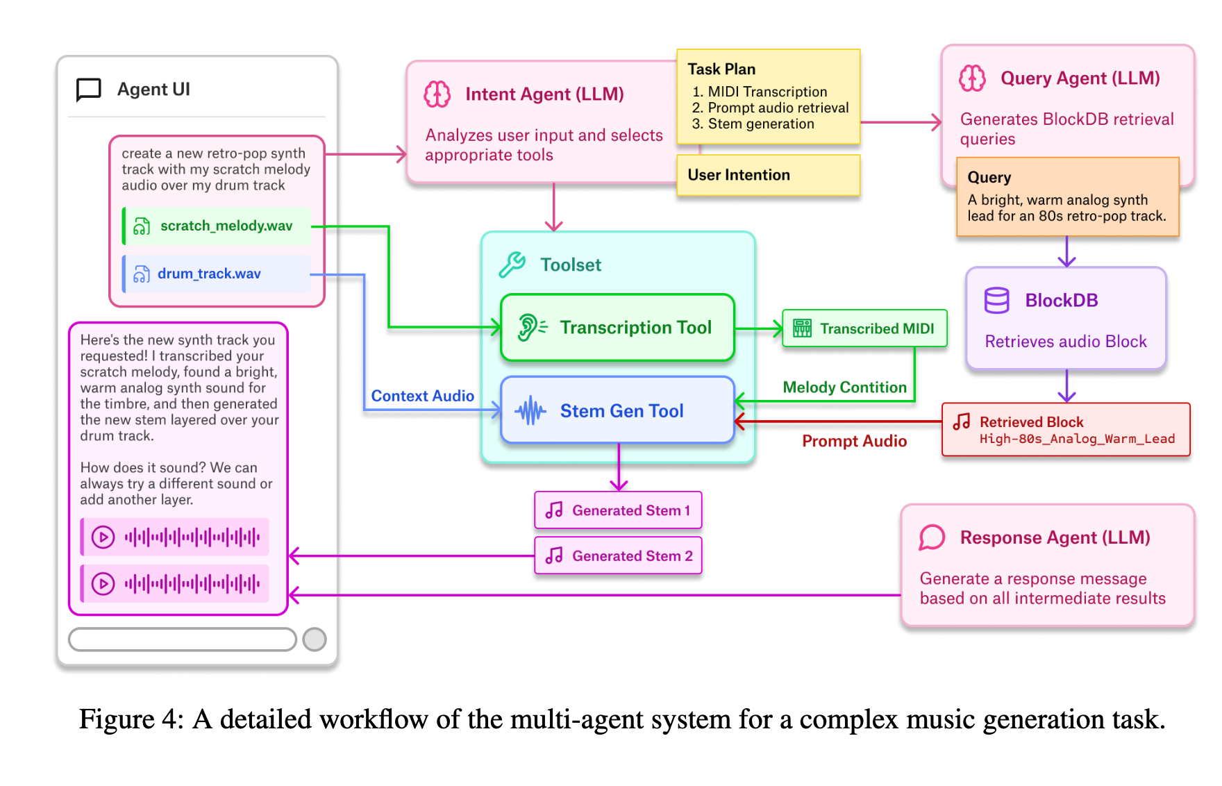 Music AI Agent Architecture Workflow